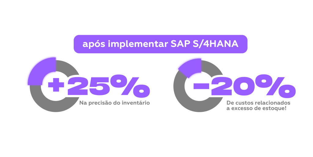 Red minorista de gráficos +25% en precisión de inventario -20% costo relacionado con el inventario 