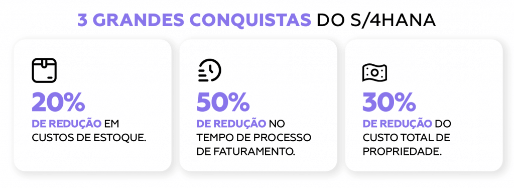 3 Grandes Conquistas do S/4HANA:- 20% de redução em custos de estoque- 50% de redução no tempo de processo de faturamento- 30% de redução do custo total de propriedade