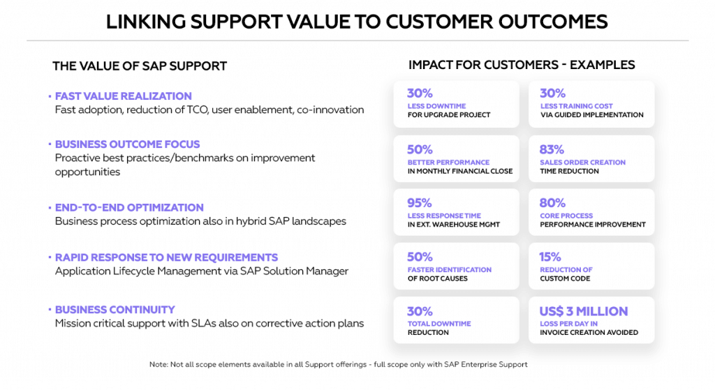 SAP Enterprise SupportLinking support value to customer outcomes.The Value of SAP Support:- Fast Value Realization- Business Oucome Focus- End-to-end Optimization- Rapid Response to new Requirements- Business Continuity
