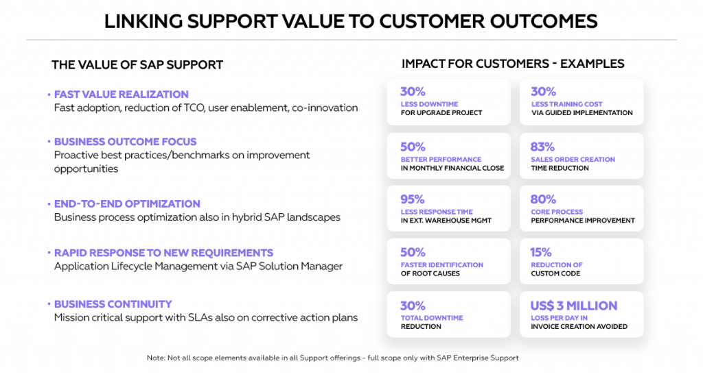 SAP Enterprise Support Vinculando el valor del soporte con los resultados del cliente. El valor del soporte SAP: - Realización rápida de valor - Enfoque en los resultados del negocio - Optimización de extremo a extremo - Respuesta rápida a nuevos requisitos - Continuidad del negocio